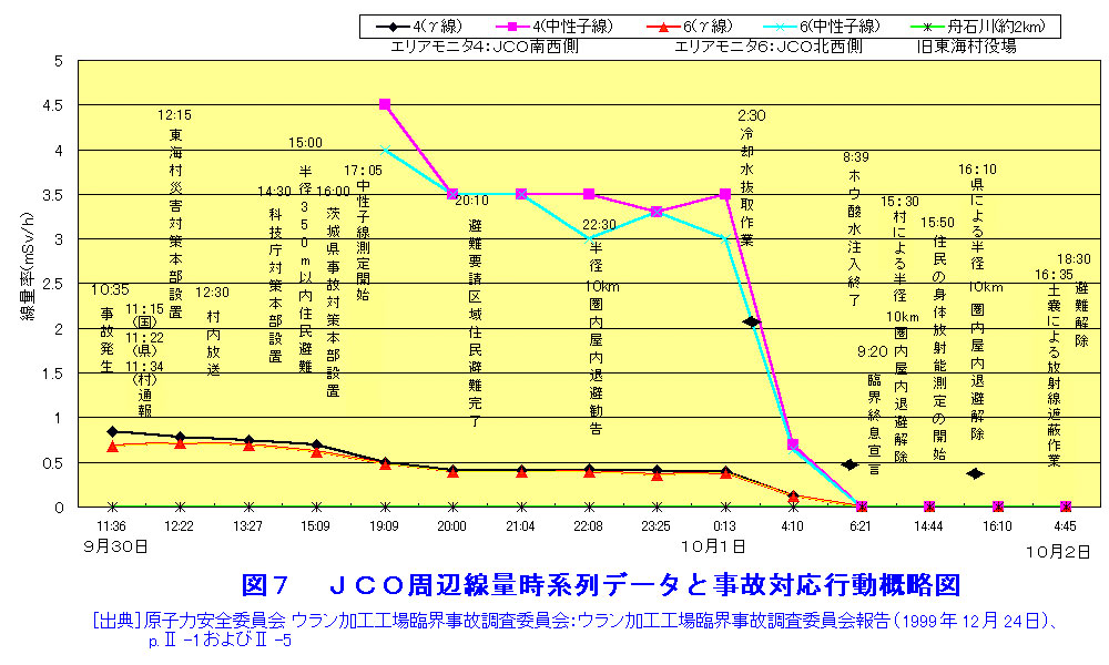 JCO事故対策行動表