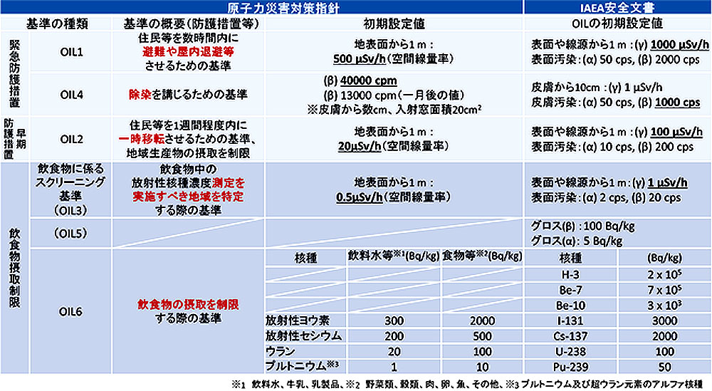 原子力防災指針