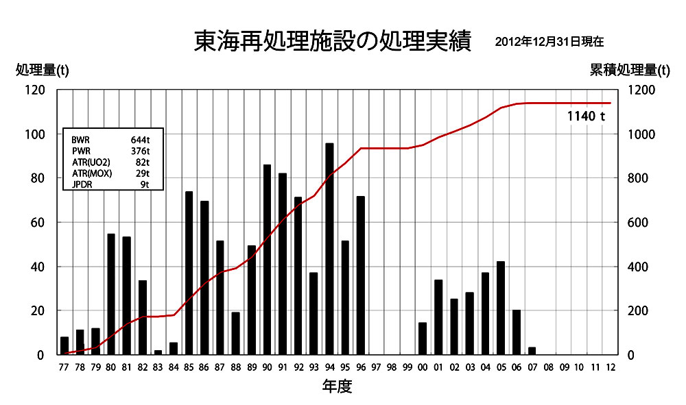 東海再処理施設の処理実績（2012年12月31日現在）