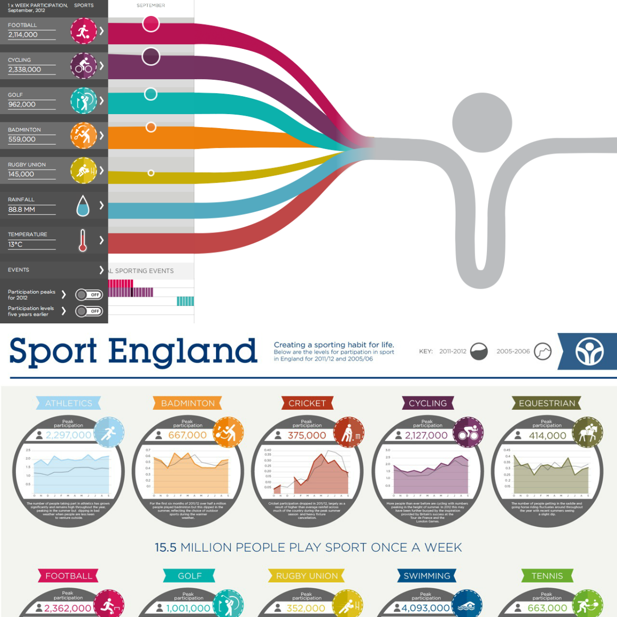 Sport-England-Data-Visualization