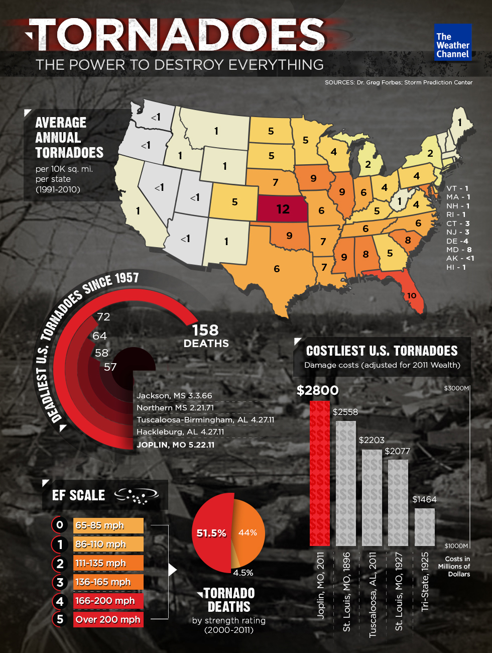 tornadoes-infographic-980x1268