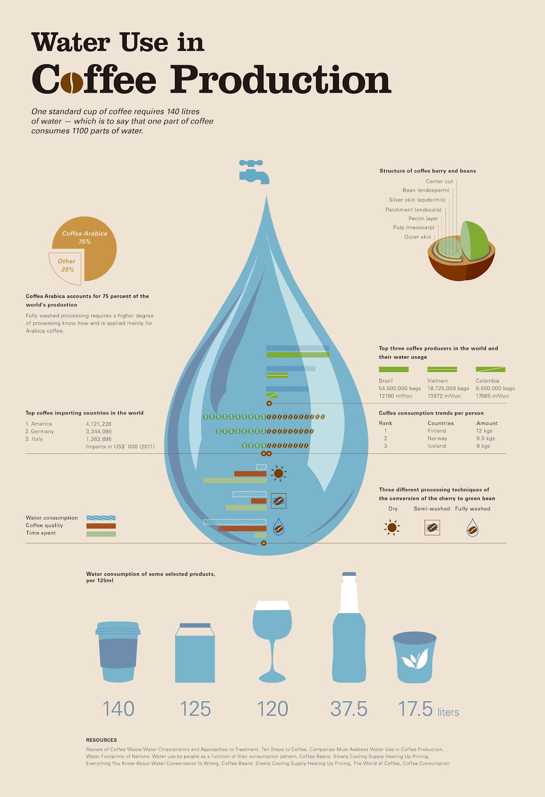 water-use-in-coffee-production